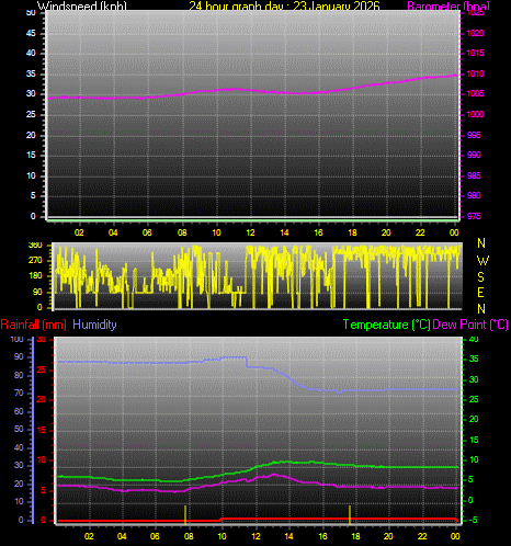 24 Hour Graph for Day 23
