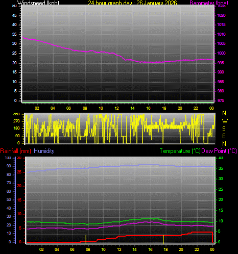 24 Hour Graph for Day 26