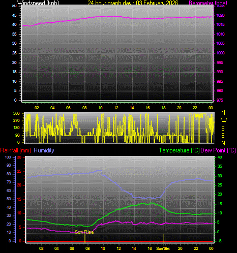 24 Hour Graph for Day 03