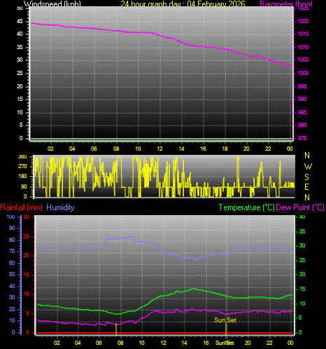 24 Hour Graph for Day 04