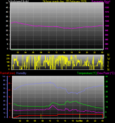 24 Hour Graph for Day 05