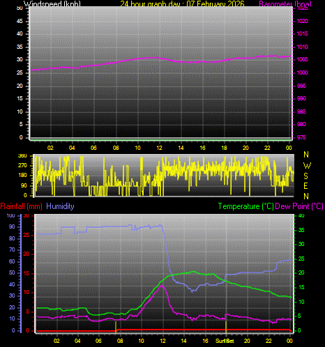 24 Hour Graph for Day 07