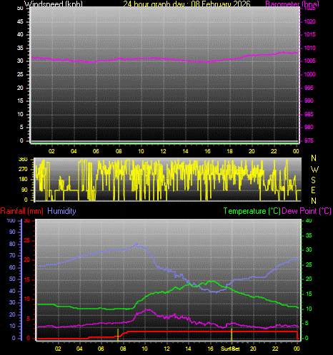 24 Hour Graph for Day 08