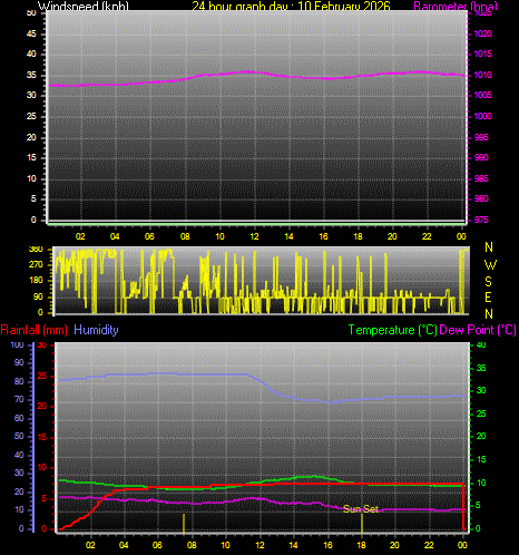 24 Hour Graph for Day 10