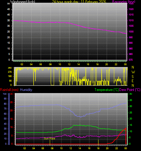 24 Hour Graph for Day 11