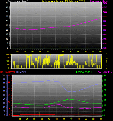 24 Hour Graph for Day 13