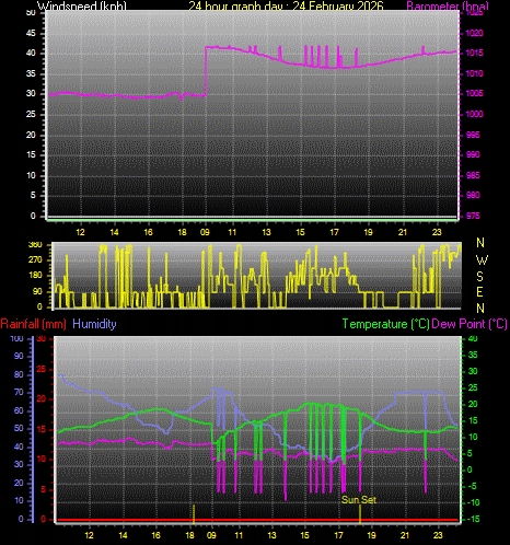 24 Hour Graph for Day 24