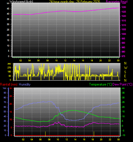 24 Hour Graph for Day 26