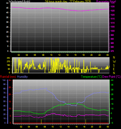 24 Hour Graph for Day 27