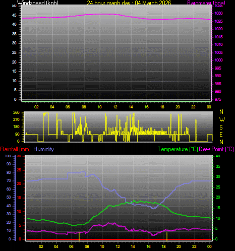 24 Hour Graph for Day 04