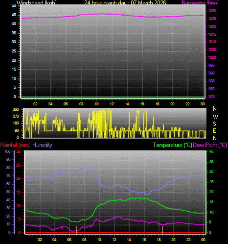24 Hour Graph for Day 07