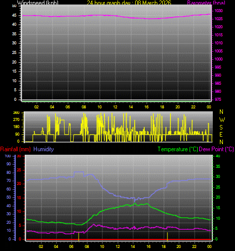24 Hour Graph for Day 08