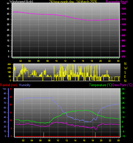 24 Hour Graph for Day 14