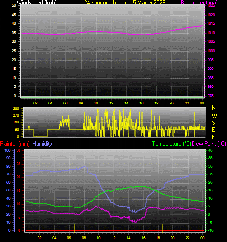 24 Hour Graph for Day 15