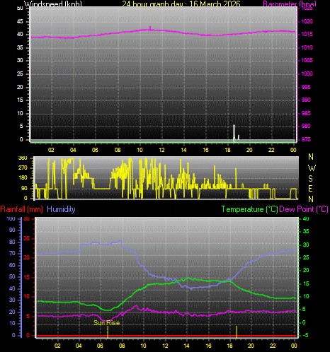24 Hour Graph for Day 16