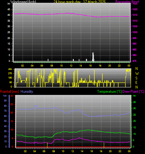 24 Hour Graph for Day 17