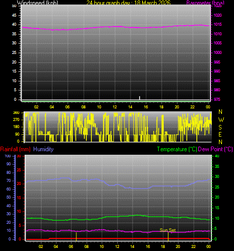 24 Hour Graph for Day 18