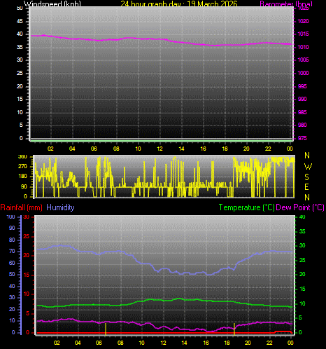 24 Hour Graph for Day 19