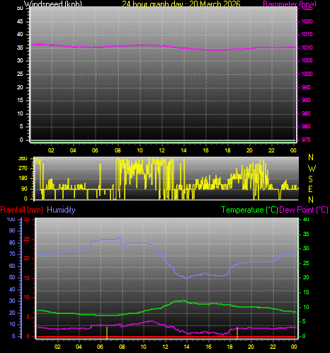24 Hour Graph for Day 20