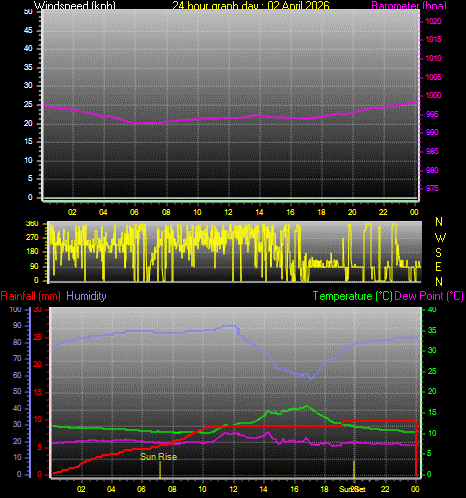 24 Hour Graph for Day 02