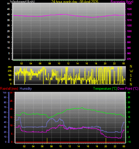 24 Hour Graph for Day 08