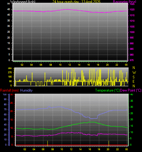 24 Hour Graph for Day 13