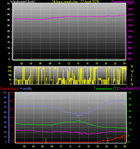 24 Hour Graph for Day 22