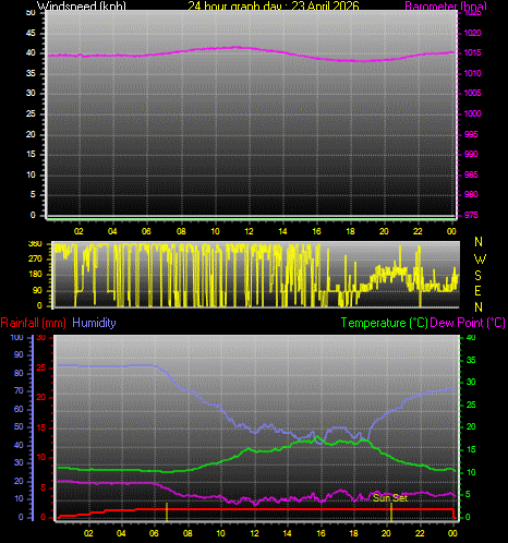 24 Hour Graph for Day 23