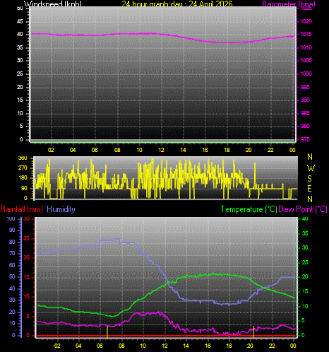 24 Hour Graph for Day 24
