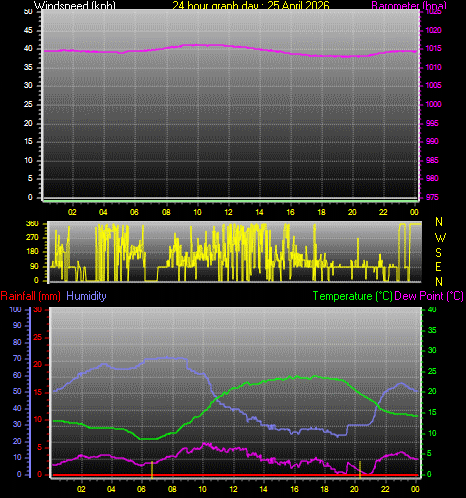 24 Hour Graph for Day 25