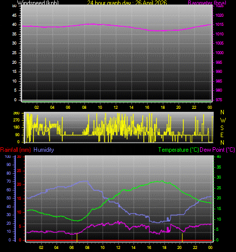 24 Hour Graph for Day 26
