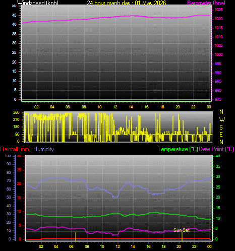 24 Hour Graph for Day 01