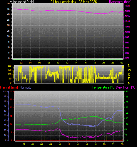 24 Hour Graph for Day 02