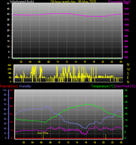 24 Hour Graph for Day 06