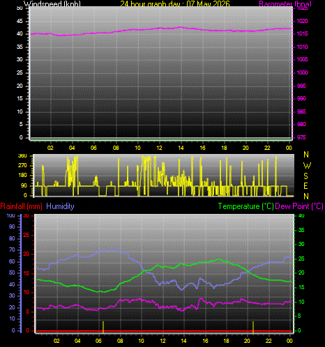 24 Hour Graph for Day 07