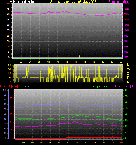 24 Hour Graph for Day 08