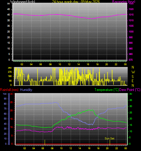 24 Hour Graph for Day 09