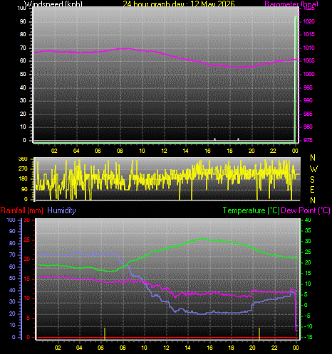 24 Hour Graph for Day 12