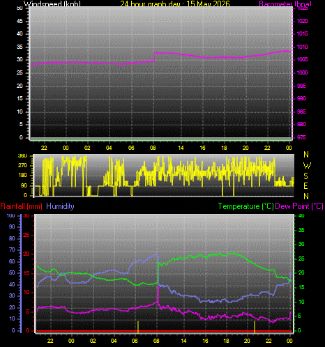 24 Hour Graph for Day 15