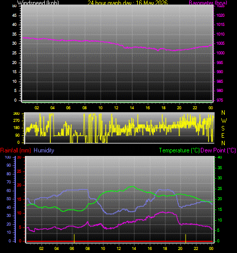 24 Hour Graph for Day 16