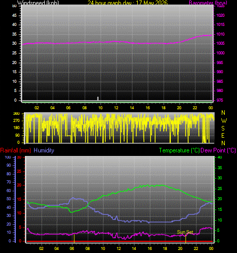 24 Hour Graph for Day 17