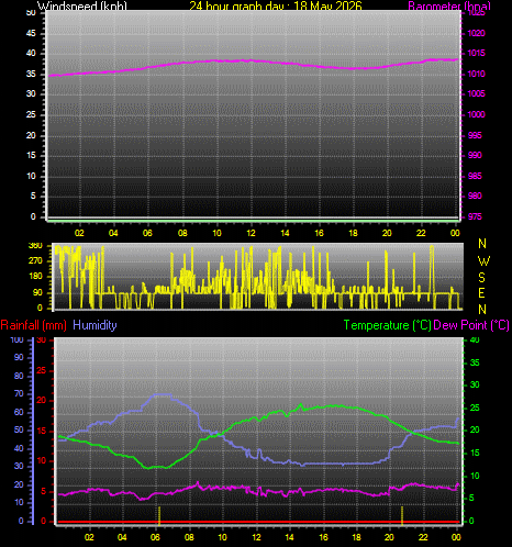 24 Hour Graph for Day 18
