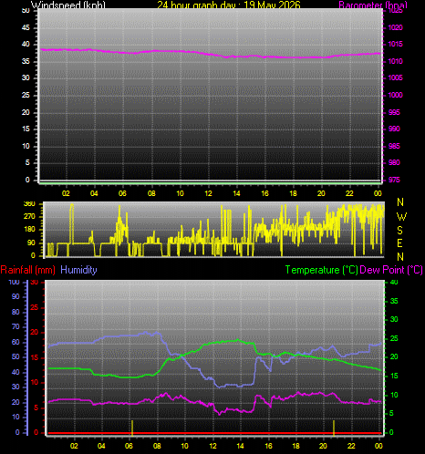 24 Hour Graph for Day 19