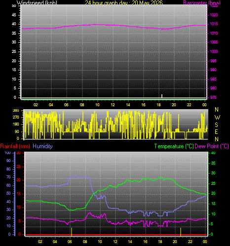 24 Hour Graph for Day 20