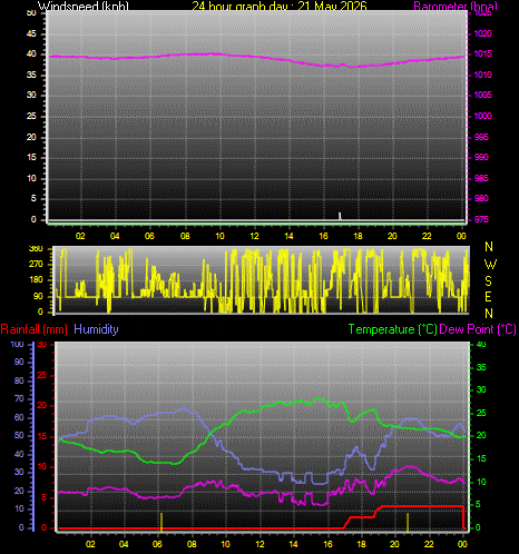 24 Hour Graph for Day 21