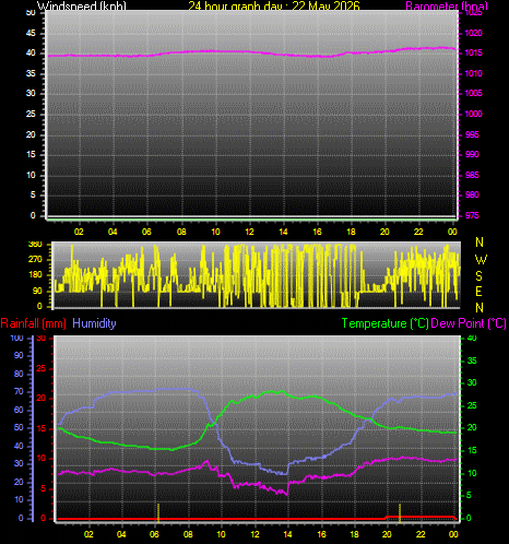 24 Hour Graph for Day 22