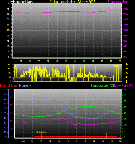 24 Hour Graph for Day 23