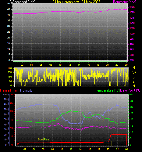 24 Hour Graph for Day 24