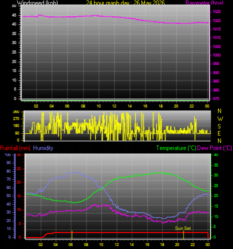 24 Hour Graph for Day 26