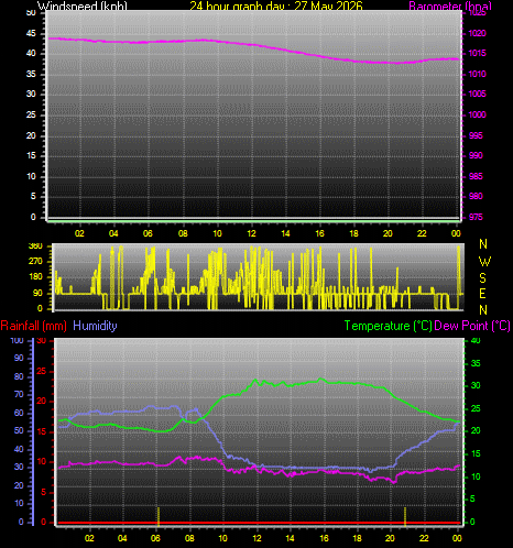24 Hour Graph for Day 27